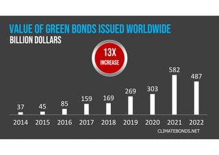 VALUE OF GREEN BONDS ISSUED WORLDWIDE
13X
increase
2014 2015 2016 2017 2018 2019 2020 2021 2022
37 45 85
159 169
269 303
582
487
CLIMATEBONDS.NET
Billion dollars
 