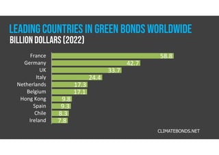 58.8
42.7
33.7
24.4
17.3
17.1
9.8
9.3
8.3
7.8
France
Germany
UK
Italy
Netherlands
Belgium
Hong Kong
Spain
Chile
Ireland
CLIMATEBONDS.NET
LEADING COUNTRIES in GREEN BONDS WORLDWIDE
Billion dollars(2022)
 