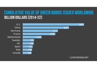 380
287
217
202
116
70
68
62
58
54
U.S.
China
Germany
France
Netherlands
Sweden
UK
Spain
Italy
Canada
CLIMATEBONDS.NET
CUMULATIVE VALUE OF GREEN BONDS ISSUED WORLDWIDE
Billion dollars(2014-22)
 