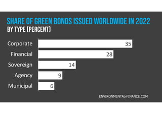 35
28
14
9
6
Corporate
Financial
Sovereign
Agency
Municipal
ENVIRONMENTAL-FINANCE.COM
Share of GREEN BONDS ISSUED WORLDWIDE IN 2022
By type (percent)
 
