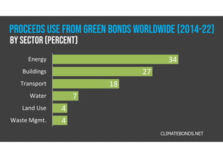 34
27
18
7
4
4
Energy
Buildings
Transport
Water
Land Use
Waste Mgmt.
CLIMATEBONDS.NET
PROCEEDS USE FROM GREEN BONDS WORLDWIDE (2014-22)
By sector (percent)
 
