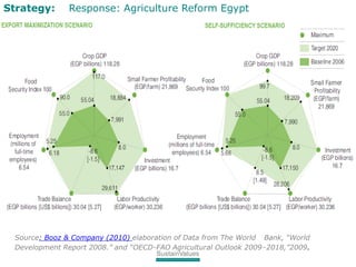 Strategy: Response: Agriculture Reform Egypt
Source: Booz & Company (2010) elaboration of Data from The World Bank, “World...