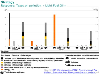 Strategy
Response: Taxes on pollution - Light Fuel Oil -
Source: IMF Working paper (2012) Environmental Tax
Reform: Princi...