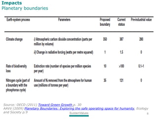 Impacts
Planetary boundaries
Source: OECD (2011) Toward Green Growth p. 30
AAVV (2009) Planetary Boundaries: Exploring the...