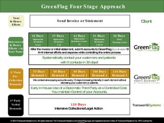 GreenFlag Four Stage Approach Outsourced In House  Efforts – in Your Name 3 rd  Party Pre-  Collection Demands 3 rd  Party  Verbal Demands 120 Days Intensive Collections/Legal Action Client Early In House Use of a Diplomatic Third Party at a Controlled Cost.  You maintain Control of your Accounts. We contact slow paying accounts every 10 days increasing intensity in each demand without alienating your customers or patients. 110 Days Demand 5 100 Days Demand 4 90 Days Demand 3 80 Days Demand 2 70 Days Demand 1 Systematically contact your customers and patients  with 5 contacts in 30 days! After the invoice or initial statement, submit accounts to GreenFlag  Accelerator  – limit internal efforts and expense while controlling the entire process 58 Days  Final  Warning Letter 51 Days  Diplomatic Reminder  Call #2 44 Days  Diplomatic Reminder Letter  #2 37 Days  Diplomatic Reminder Call 30 Days  Diplomatic Reminder Letter  Your In House  Efforts Send Invoice or Statement 