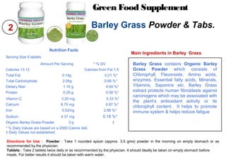 Directions for Use : Powder : Take 1 rounded spoon (approx. 3.5 gms) powder in the morning on empty stomach or as
recommended by the physician.
Tablets : Take 2 tablets twice daily or as recommended by the physician. It should ideally be taken on empty stomach before
meals. For better results it should be taken with warm water.
Barley Grass contains Organic Barley
Grass Powder which consists of
Chlorophyll, Flavonoids, Amino acids,
enzymes, Essential fatty acids, Minerals,
Vitamins, Saponins etc. Barley Grass
extract protects human fibroblasts against
carcinogens which may be associated with
the plant’s antioxidant activity or its
chlorophyll content. It helps to promote
immune system & helps reduce fatigue
Main Ingredients in Barley Grass
Green Food Supplement
Barley Grass Powder & Tabs.
Nutrition Facts
Serving Size 6 tablets
Amount Per Serving * % DV
Calories 13.12 Calories from Fat 1.5
Total Fat 0.14g 0.21 %*
Total Carbohydrate 2.04g 0.68 %*
Dietary fiber 1.16 g 4.64 %*
Protein 0.29 g 0.58 %*
Vitamin C 3.20 mg 5.33 %*
Calcium 8.75 mg 0.87 %*
Iron 0.52mg 2.88 %*
Sodium 4.37 mg 0.18 %*
Organic Barley Grass Powder 3 g †
* % Daily Values are based on a 2000 Calorie diet.
† Daily Values not established
2
 
