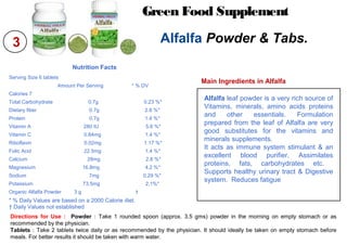 3
Directions for Use : Powder : Take 1 rounded spoon (approx. 3.5 gms) powder in the morning on empty stomach or as
recommended by the physician.
Tablets : Take 2 tablets twice daily or as recommended by the physician. It should ideally be taken on empty stomach before
meals. For better results it should be taken with warm water.
Main Ingredients in Alfalfa
Nutrition Facts
Serving Size 6 tablets
Amount Per Serving * % DV
Calories 7
Total Carbohydrate 0.7g 0.23 %*
Dietary fiber 0.7g 2.8 %*
Protein 0.7g 1.4 %*
Vitamin A 280 IU 5.6 %*
Vitamin C 0.84mg 1.4 %*
Riboflavin 0.02mg 1.17 %*
Folic Acid 22.5mg 1.4 %*
Calcium 28mg 2.8 %*
Magnesium 16.8mg 4.2 %*
Sodium 7mg 0.29 %*
Potassium 73.5mg 2.1%*
Organic Alfalfa Powder 3 g †
* % Daily Values are based on a 2000 Calorie diet.
† Daily Values not established
Green Food Supplement
Alfalfa Powder & Tabs.
Alfalfa leaf powder is a very rich source of
Vitamins, minerals, amino acids proteins
and other essentials. Formulation
prepared from the leaf of Alfalfa are very
good substitutes for the vitamins and
minerals supplements.
It acts as immune system stimulant & an
excellent blood purifier. Assimilates
proteins, fats, carbohydrates etc.
Supports healthy urinary tract & Digestive
system. Reduces fatigue
 