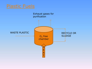 Plastic Fuels
O2 free
chamber
Exhaust gases for
purification
H
E
A
T
WASTE PLASTIC RECYCLE OR
SLUDGE
 