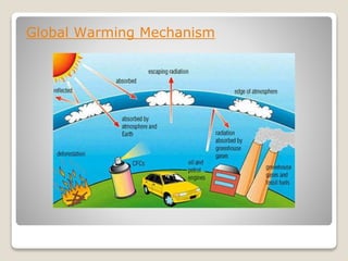Global Warming Mechanism
 