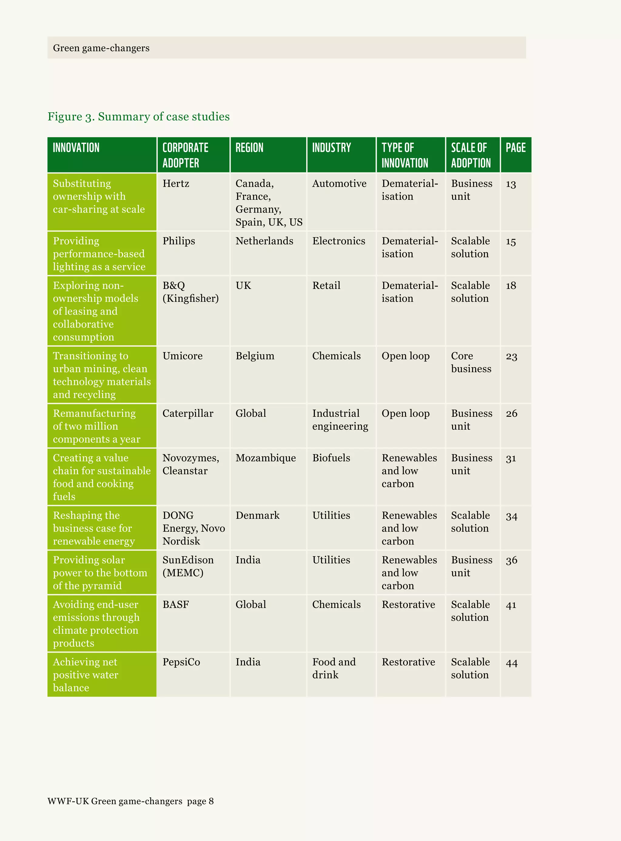 Innovation Corporate
adopter
Region Industry  Type of
innovation
Scale of
adoption
Page
Substituting
ownership with
car-sharing at scale
Hertz Canada,
France,
Germany,
Spain, UK, US
Automotive Dematerial-
isation
Business
unit
13
Providing
performance-based
lighting as a service
Philips Netherlands Electronics Dematerial-
isation
Scalable
solution
15
Exploring non-
ownership models
of leasing and
collaborative
consumption
BQ
(Kingfisher)
UK Retail Dematerial-
isation
Scalable
solution
18
Transitioning to
urban mining, clean
technology materials
and recycling
Umicore Belgium Chemicals Open loop Core
business
23
Remanufacturing
of two million
components a year
Caterpillar Global Industrial
engineering
Open loop Business
unit
26
Creating a value
chain for sustainable
food and cooking
fuels
Novozymes,
Cleanstar
Mozambique Biofuels Renewables
and low
carbon
Business
unit
31
Reshaping the
business case for
renewable energy
DONG
Energy, Novo
Nordisk
Denmark Utilities Renewables
and low
carbon
Scalable
solution
34
Providing solar
power to the bottom
of the pyramid
SunEdison
(MEMC)
India Utilities Renewables
and low
carbon
Business
unit
36
Avoiding end-user
emissions through
climate protection
products
BASF Global Chemicals Restorative Scalable
solution
41
Achieving net
positive water
balance
PepsiCo India Food and
drink
Restorative Scalable
solution
44
Figure 3. Summary of case studies
WWF-UK Green game-changers page 8
Green game-changers
 