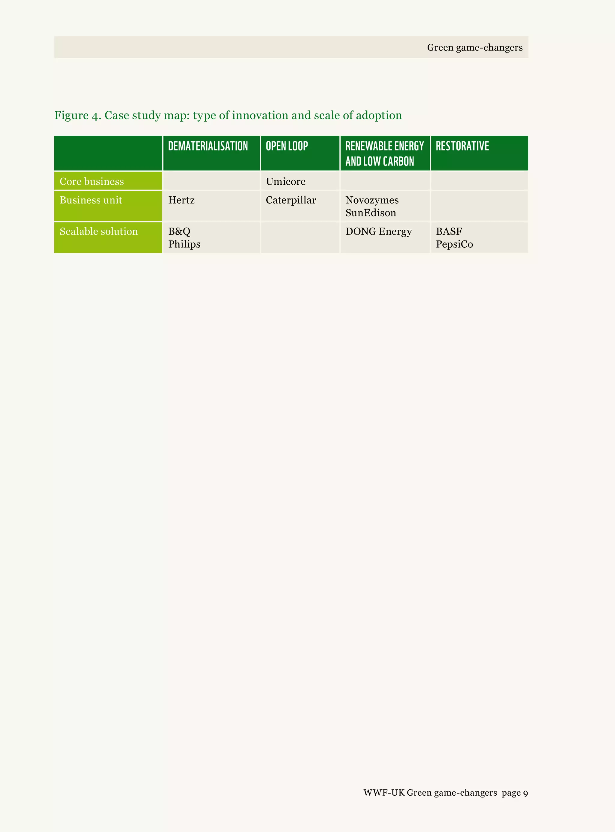 Figure 4. Case study map: type of innovation and scale of adoption
Dematerialisation Open loop Renewable energy 
and low carbon
Restorative
Core business Umicore
Business unit Hertz Caterpillar Novozymes
SunEdison
Scalable solution BQ
Philips
DONG Energy BASF
PepsiCo
WWF-UK Green game-changers page 9
Green game-changers
 