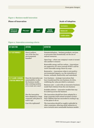 Launch Growth/
proﬁtabilityPilot projectRD/concept
development Business unit
Core business
Scalable solution
Figure 1: Business model innovation
Phase of Innovation Scale of Adoption
KEY QUESTION CRITERIA DEFINITION
Is it sustainable? Does it achieve
one of the four key
environmental
benefits?
Dematerialisation – business products, services
or processes that dramatically cut the use of
natural resources
Open loop – where one company’s waste is turned
into another’s resource
Renewable energy and low carbon – innovations
are supportive of a move towards WWF’s call for
100% renewable energy future by 2050
Restorative – innovations relate to net positive
environmental impacts, e.g. the restoration of
forests, wetlands, biodiversity and watersheds
Is it a game-changing 
strategic innovation?
Does the innovation use
sustainability to alter
the business model,
alter existing markets
or to create new ones?
Core business – strategic innovations that
have transformed the core business of a firm,
redefining the value provided to customers
Business unit – a unit with an innovative business
model that’s distinct from the core business
Scalable solution – innovative models that may
be scaled up across the business
Has the innovation
been adopted by a large
corporate with plans to
scale it up?
The innovation should have been adopted by a
large corporate (with annual revenues of more
than US$1bn) that has succeeded in scaling it up,
or has plans to do so
Can it be replicated? The innovation should be roughly replicable by
other corporates, allowing whole industries to
move towards more sustainable business models
Figure 2. Innovation screening criteria
WWF-UK Green game-changers page 7
Green game-changers
 