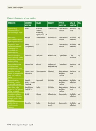 Innovation Corporate
adopter
Region Industry  Type of
innovation
Scale of
adoption
Page
Substituting
ownership with
car-sharing at scale
Hertz Canada,
France,
Germany,
Spain, UK, US
Automotive Dematerial-
isation
Business
unit
13
Providing
performance-based
lighting as a service
Philips Netherlands Electronics Dematerial-
isation
Scalable
solution
15
Exploring non-
ownership models
of leasing and
collaborative
consumption
BQ
(Kingfisher)
UK Retail Dematerial-
isation
Scalable
solution
18
Transitioning to
urban mining, clean
technology materials
and recycling
Umicore Belgium Chemicals Open loop Core
business
23
Remanufacturing
of two million
components a year
Caterpillar Global Industrial
engineering
Open loop Business
unit
26
Creating a value
chain for sustainable
food and cooking
fuels
Novozymes,
Cleanstar
Mozambique Biofuels Renewables
and low
carbon
Business
unit
31
Reshaping the
business case for
renewable energy
DONG
Energy, Novo
Nordisk
Denmark Utilities Renewables
and low
carbon
Scalable
solution
34
Providing solar
power to the bottom
of the pyramid
SunEdison
(MEMC)
India Utilities Renewables
and low
carbon
Business
unit
36
Avoiding end-user
emissions through
climate protection
products
BASF Global Chemicals Restorative Scalable
solution
41
Achieving net
positive water
balance
PepsiCo India Food and
drink
Restorative Scalable
solution
44
Figure 3. Summary of case studies
WWF-UK Green game-changers page 8
Green game-changers
 
