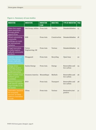 INNOVATION INNOVATORS INNOVATION
FLOW
INDUSTRIES TYPE OF INNOVATION PAGE
Water-free supply
chain innovation
disrupts global
apparel firms
Yeh Group; Adidas From Asia Textiles Dematerialisation 15
China’s astonishing
sustainable
buildings are ready
for international
imitation
BSB From Asia Construction Dematerialisation 18
Frugal innovation
in India inspires
radically sustainable
products
Vortex
Engineering; GE
From Asia Various Dematerialisation 21
Cash for consumer
recycling scheme
creates replicable
economic incentives
Wongpanit From Asia Recycling Open loop 22
Energy stress
challenges lead to
clean tech business
model innovation
Suzlon Energy From Asia Energy Renewables and
low carbon
25
Micro-models create
inclusive green
economies
Grameen America Mozambique Biofuels Renewables and
low carbon
26
Chinese experience
with electric vehicles
reaps benefits in the
US market
BYD From Asia Transport Renewables and
low carbon
28
Innovative ‘payment
for ecosystem
services’ in China
achieves restoration
at scale
China From Asia Various Restorative/net
positive
31
Figure 2. Summary of case studies
WWF-UK Green game-changers page 8
Green game-changers
 