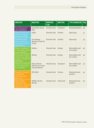 INNOVATION INNOVATORS INNOVATION
FLOW
INDUSTRIES TYPE OF INNOVATION PAGE
Car sharing set to
take off globally
iCarsClub; Zoom;
1hai
Towards Asia Transport Dematerialisation 38
Opportunities heat
up for the circular
economy in China
Teijin Towards Asia Textiles Open loop 41
Upcycling meets
mass production to
create new resource
opportunities
Aus Design;
Beximco; Trash To
Trend
Towards Asia Textiles Open loop 44
China’s investment
in renewables sparks
western interest
Solaria Towards Asia Energy Renewables and
low carbon
46
Convenient off-grid
solutions are solving
energy and pollution
challenges
BioLite Towards Asia Energy Renewables and
low carbon
49
China’s commitment
to EVs opens doors
for innovation
Tesla; Detroit
Electric Co; Geely;
General Motors
Towards Asia Transport Renewables and
low carbon
52
Pockets of strategic
‘net positive’
innovation pop
up in Asia
BT; IKEA Towards Asia Various Restorative/net
positive
54
Huge market
opportunity for
restorative, clean-air
solutions in China
Philips; IQ Air;
Blueair
Towards Asia Clean tech Restorative/net
positive
56
WWF-UK Green game-changers page 9
Green game-changers
 