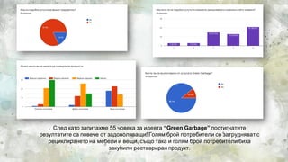 9
След като запитахме 55 човека за идеята “Green Garbage” постигнатите
резултатите са повече от задоволяващи! Голям брой потребители се затрудняват с
рециклирането на мебели и вещи, също така и голям брой потребители биха
закупили реставриран продукт.
 