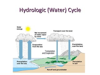 Hydrologic (Water) CycleHydrologic (Water) Cycle
 