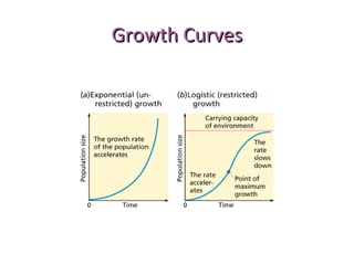 Growth CurvesGrowth Curves
 