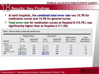 Results: Key Findings At both hospitals, the  combined total error rate  was 15.7% for medication nurses and 14.9% for general nurses Total error rate  for medication nurses at Hospital B (19.7% ) was significantly higher than at Hospital A (11.2%) 