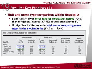 Results: Key Findings (2) Unit and nurse type comparison within Hospital A  Significantly lower  error rate for medication nurses  (7.4%) than for general nurses (17.7%) in the surgical units BUT No significant differences in  total errors comparing nurse types in the medical units  (13.6 vs. 12.4%) 