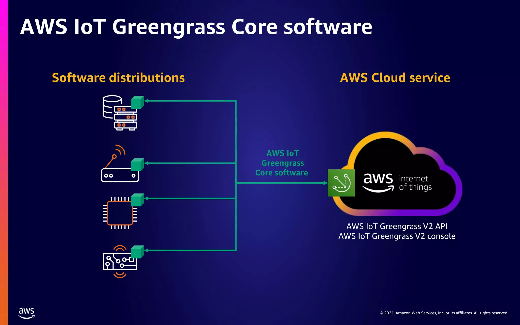 © 2021, Amazon Web Services, Inc. or its affiliates. All rights reserved. AWS IoT Greengrass Core software AWS IoT Greengrass V2 API AWS IoT Greengrass V2 console AWS Cloud service Software distributions AWS IoT Greengrass Core software 