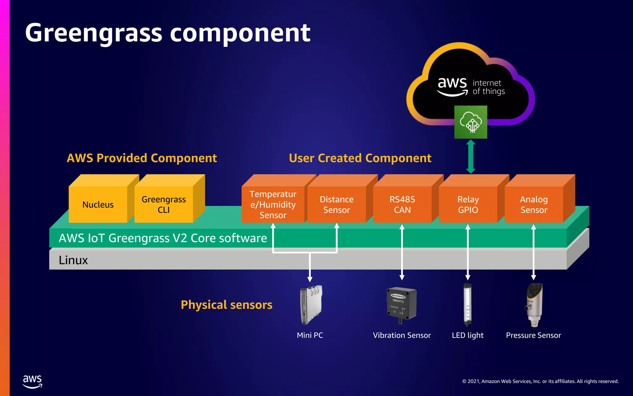 © 2021, Amazon Web Services, Inc. or its affiliates. All rights reserved. Greengrass component Linux AWS IoT Greengrass V2 Core software Nucleus Greengrass CLI Temperatur e/Humidity Sensor Distance Sensor RS485 CAN Relay GPIO Analog Sensor User Created Component AWS Provided Component Physical sensors Mini PC Vibration Sensor LED light Pressure Sensor 