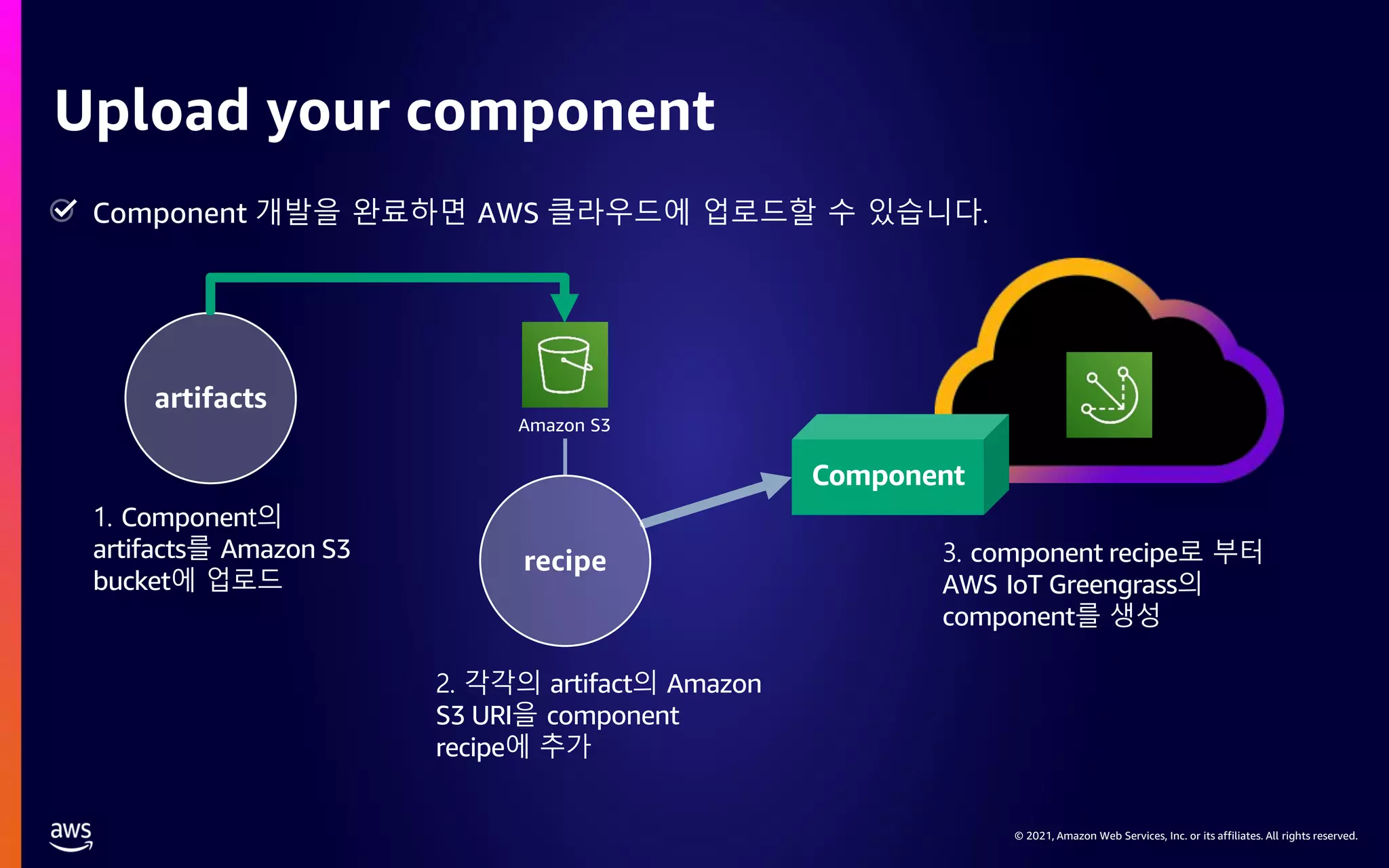 © 2021, Amazon Web Services, Inc. or its affiliates. All rights reserved. Upload your component 1. Component의 artifacts를 Amazon S3 bucket에 업로드 Amazon S3 artifacts 2. 각각의 artifact의 Amazon S3 URI을 component recipe에 추가 3. component recipe로 부터 AWS IoT Greengrass의 component를 생성 recipe Component Component 개발을 완료하면 AWS 클라우드에 업로드할 수 있습니다. 