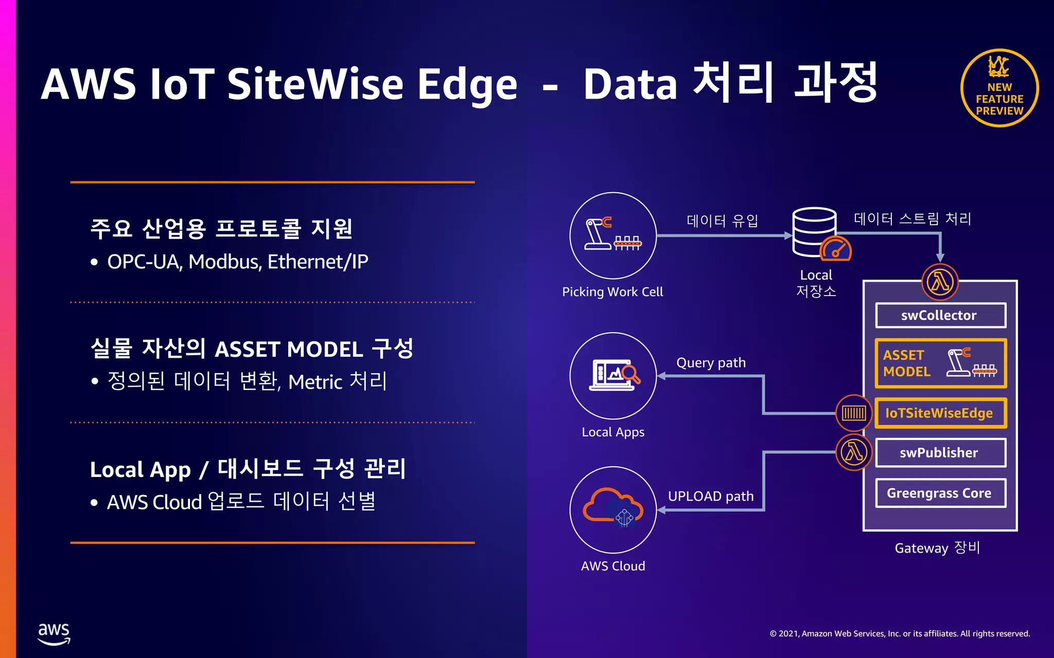 © 2021, Amazon Web Services, Inc. or its affiliates. All rights reserved. © 2021, Amazon Web Services, Inc. or its affiliates. All rights reserved. AWS IoT SiteWise Edge - Data 처리 과정 실물 자산의 ASSET MODEL 구성 Metric Local App / 대시보드 구성 관리 • AWS Cloud ASSET MODEL Local 저장소 swCollector IoTSiteWiseEdge Greengrass Core swPublisher 데이터 유입 데이터 스트림 처리 Picking Work Cell Gateway 장비 Query path UPLOAD path Local Apps AWS Cloud NEW FEATURE PREVIEW 주요 산업용 프로토콜 지원 • OPC-UA, Modbus, Ethernet/IP 