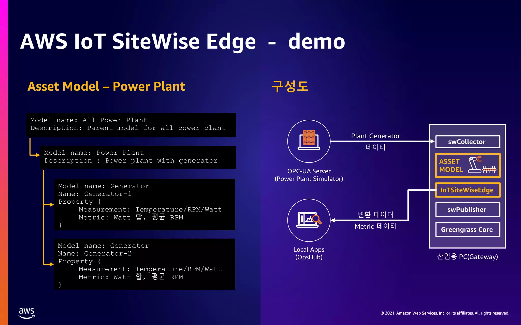 © 2021, Amazon Web Services, Inc. or its affiliates. All rights reserved. © 2021, Amazon Web Services, Inc. or its affiliates. All rights reserved. AWS IoT SiteWise Edge - demo ASSET MODEL swCollector IoTSiteWiseEdge Greengrass Core swPublisher 산업용 PC(Gateway) 구성도 Asset Model – Power Plant Model name: Generator Name: Generator-1 Property { Measurement: Temperature/RPM/Watt Metric: Watt 합, 평균 RPM } Model name: Generator Name: Generator-2 Property { Measurement: Temperature/RPM/Watt Metric: Watt 합, 평균 RPM } Model name: Power Plant Description : Power plant with generator Model name: All Power Plant Description: Parent model for all power plant Metric 데이터 변환 데이터 Plant Generator 데이터 Local Apps (OpsHub) OPC-UA Server (Power Plant Simulator) 