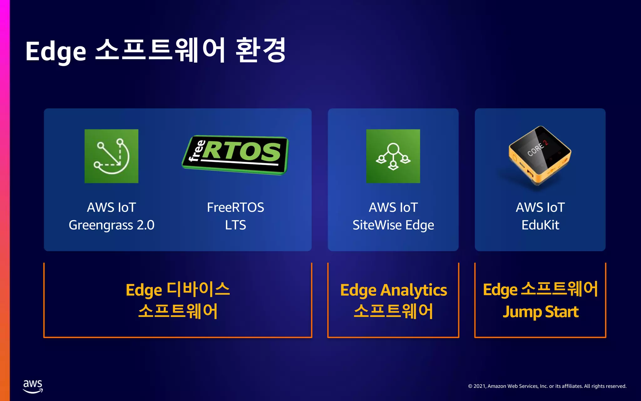 © 2021, Amazon Web Services, Inc. or its affiliates. All rights reserved. Edge 소프트웨어 환경 AWS IoT SiteWise Edge AWS IoT Greengrass 2.0 FreeRTOS LTS AWS IoT EduKit Edge 디바이스 소프트웨어 Edge Analytics 소프트웨어 Edge소프트웨어 JumpStart 