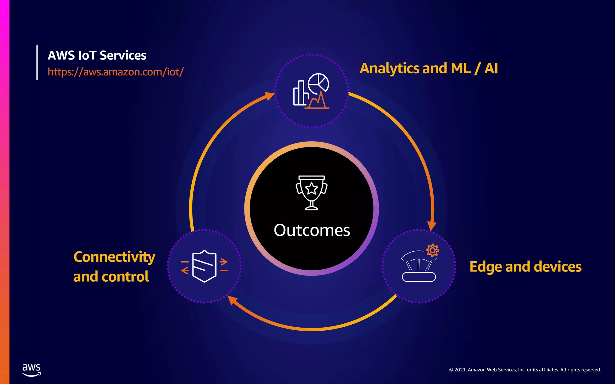 © 2021, Amazon Web Services, Inc. or its affiliates. All rights reserved. Connectivity and control Outcomes Analytics and ML / AI Edge and devices AWS IoT Services https://aws.amazon.com/iot/ 