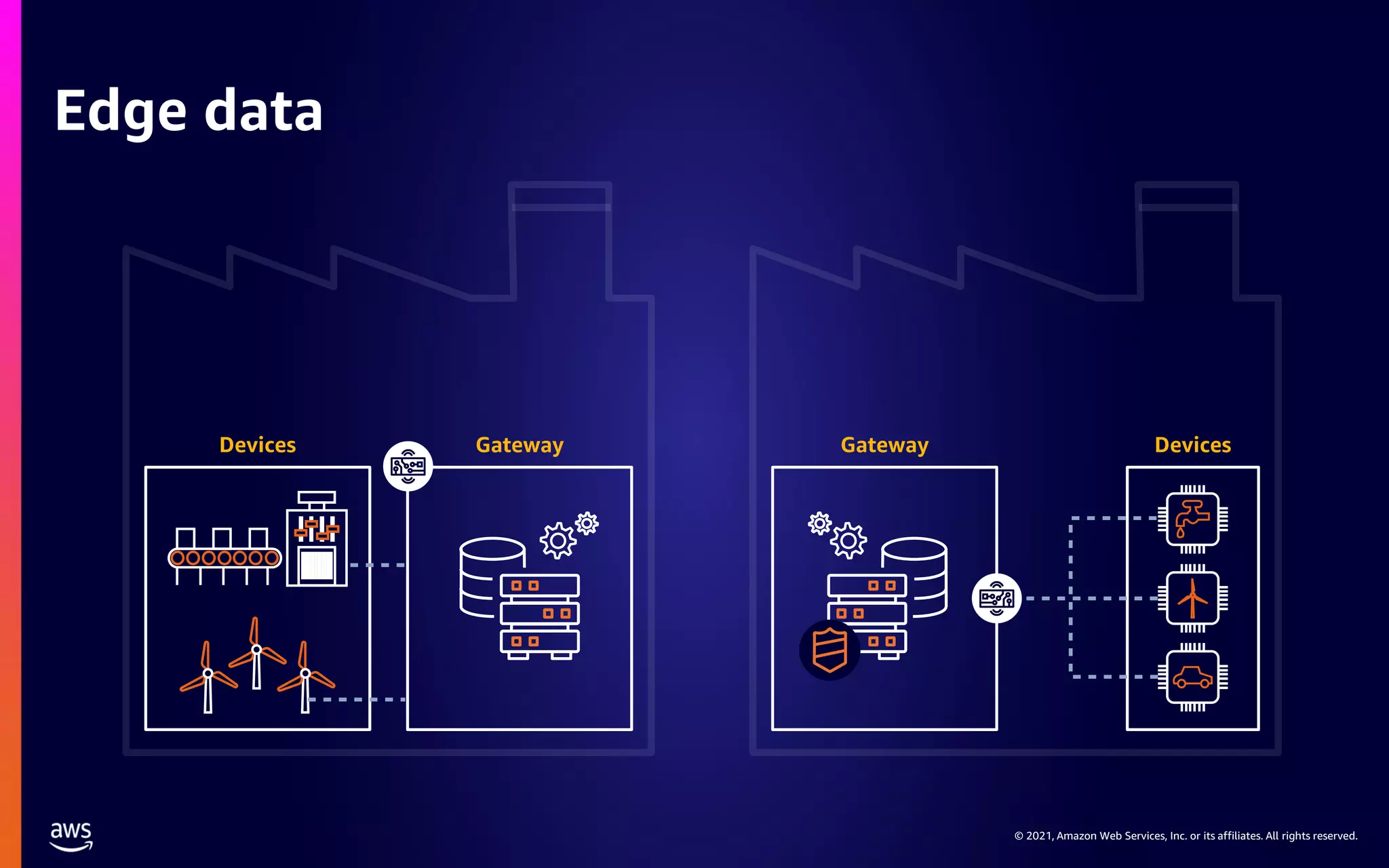 © 2021, Amazon Web Services, Inc. or its affiliates. All rights reserved. Edge data Devices Gateway Devices Gateway 