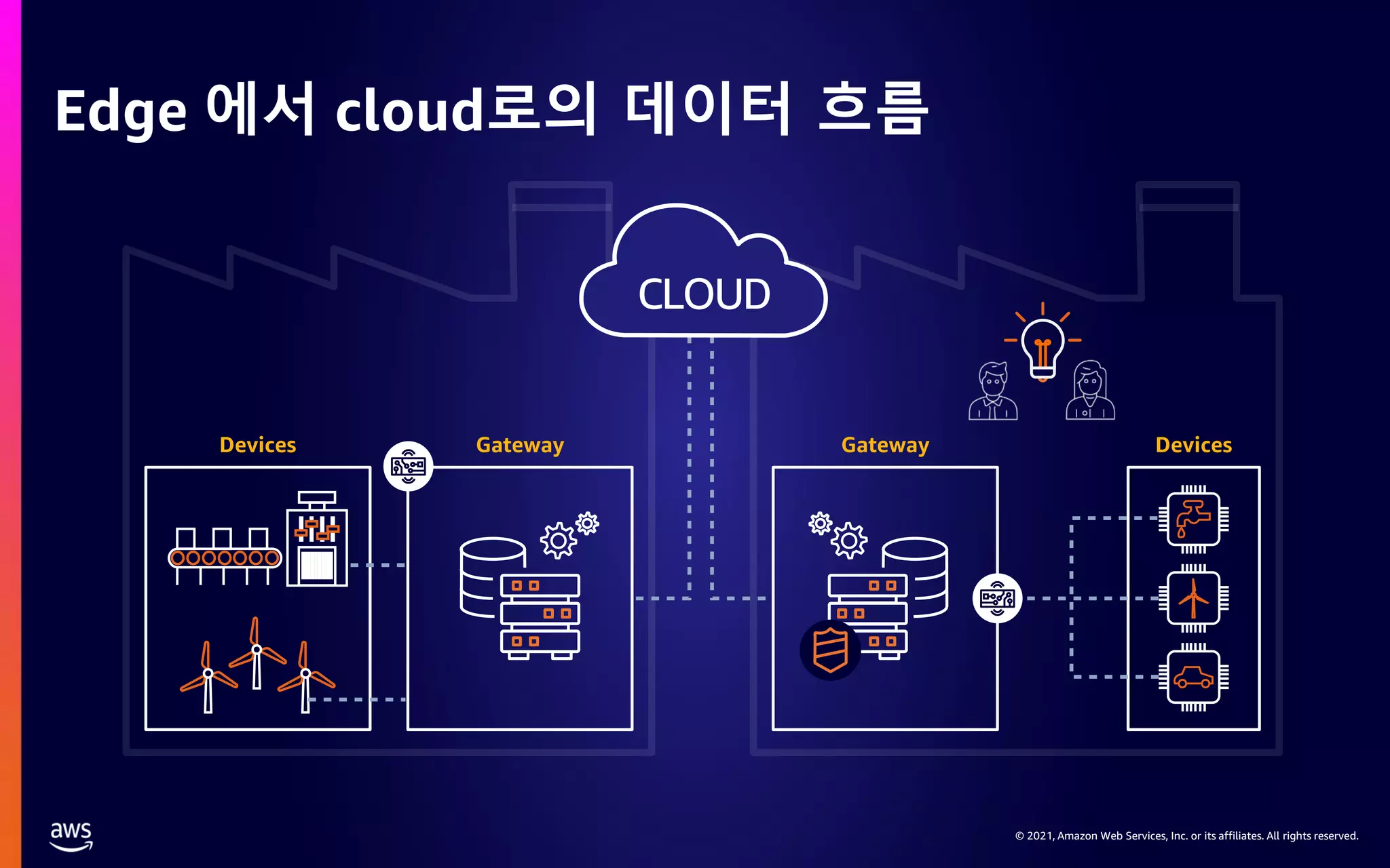 © 2021, Amazon Web Services, Inc. or its affiliates. All rights reserved. Edge 에서 cloud로의 데이터 흐름 Devices Gateway Devices Gateway CLOUD 