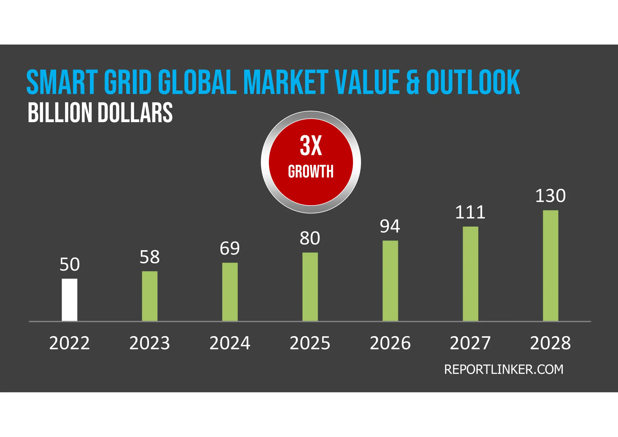 2022 2023 2024 2025 2026 2027 2028
50 58 69 80
94
111
130
REPORTLINKER.COM
smart grid global market value & outlook
Billion dollars
3X
GROWTH
 