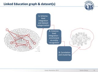 Linked Education graph & dataset(s)




                           Green Hackathon 2012   Stefan Dietze   10
 
