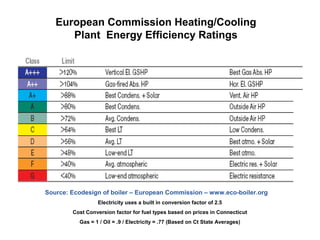 Source: Ecodesign of boiler – European Commission – www.eco-boiler.org
European Commission Heating/Cooling
Plant Energy Efficiency Ratings
Electricity uses a built in conversion factor of 2.5
Cost Conversion factor for fuel types based on prices in Connecticut
Gas = 1 / Oil = .9 / Electricity = .77 (Based on Ct State Averages)
 