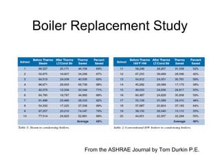 Boiler Replacement Study
From the ASHRAE Journal by Tom Durkin P.E.
 
