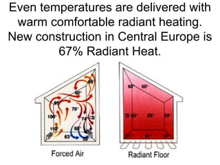 Even temperatures are delivered with
warm comfortable radiant heating.
New construction in Central Europe is
67% Radiant Heat.
 