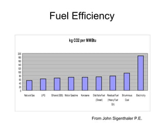 Fuel Efficiency
kg CO2 per MMBtu
0
20
40
60
80
100
120
140
160
180
200
NaturalGas LPG Ethanol(E85) Motor Gasoline Kerosene DistillateFuel
(Diesel)
ResidualFuel
(HeavyFuel
Oil)
Bituminous
Coal
Electricity
From John Sigenthaler P.E.
 