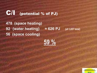 C/I (Mt)
24 space heating
5 water heating = 32.1 Mt (of 54.6 total)
3 space cooling
59 %
 