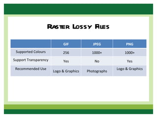 Raster Lossy Files
                            GIF             JPEG            PNG
 Supported Colours          256            1000+           1000+
Support Transparency        Yes              No             Yes
 Recommended Use                                       Logo & Graphics
                       Logo & Graphics   Photographs
 
