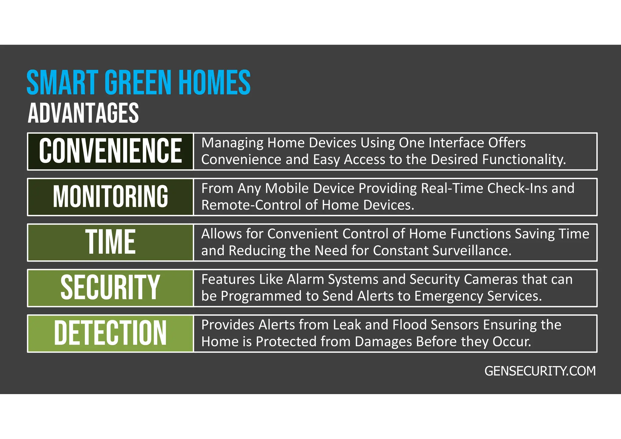 Managing Home Devices Using One Interface Offers
Convenience and Easy Access to the Desired Functionality.
convenience
From Any Mobile Device Providing Real-Time Check-Ins and
Remote-Control of Home Devices.
MONITORING
Allows for Convenient Control of Home Functions Saving Time
and Reducing the Need for Constant Surveillance.
time
Features Like Alarm Systems and Security Cameras that can
be Programmed to Send Alerts to Emergency Services.
security
Provides Alerts from Leak and Flood Sensors Ensuring the
Home is Protected from Damages Before they Occur.
detection
GENSECURITY.COM
advantages
smart GREEN homes
 
