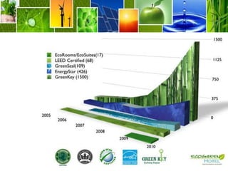What is the Standard Definition a ‘Green’ or ‘Sustainable’ Hotel?Currently, there is NO universally accepted Green Hotel Standard