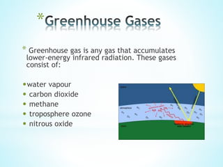 *
* Greenhouse gas is any gas that accumulates
lower-energy infrared radiation. These gases
consist of:
•water vapour
• carbon dioxide
• methane
• troposphere ozone
• nitrous oxide
 
