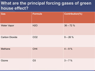Gas Formula Contribution(%)
Water Vapor H2O 36 – 72 %
Carbon Dioxide CO2 9 – 26 %
Methane CH4 4 – 9 %
Ozone O3 3 – 7 %
 