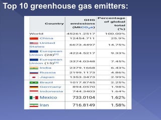 Top 10 greenhouse gas emitters:
 