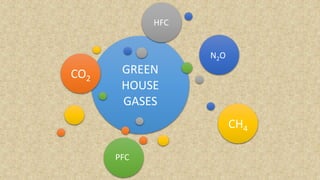 Greenhouse effect | PPTX