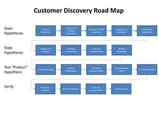 Customer Discovery Road Map State Hypotheses Product Hypothesis Customer & Problem Hypothesis Competitive Hypothesis Market Type Hypothesis Demand Creation Hypothesis State Hypotheses Friendly First Contacts “Problem” Presentation Market Knowledge Customer Understanding Test “Product” Hypothesis First Reality Check “Product” Presentation 1st Advisory Board Second Reality Check Yet More Customer Visits Verify Verify the Problem Verify the Product Iterate or Exit Verify the Business Model 