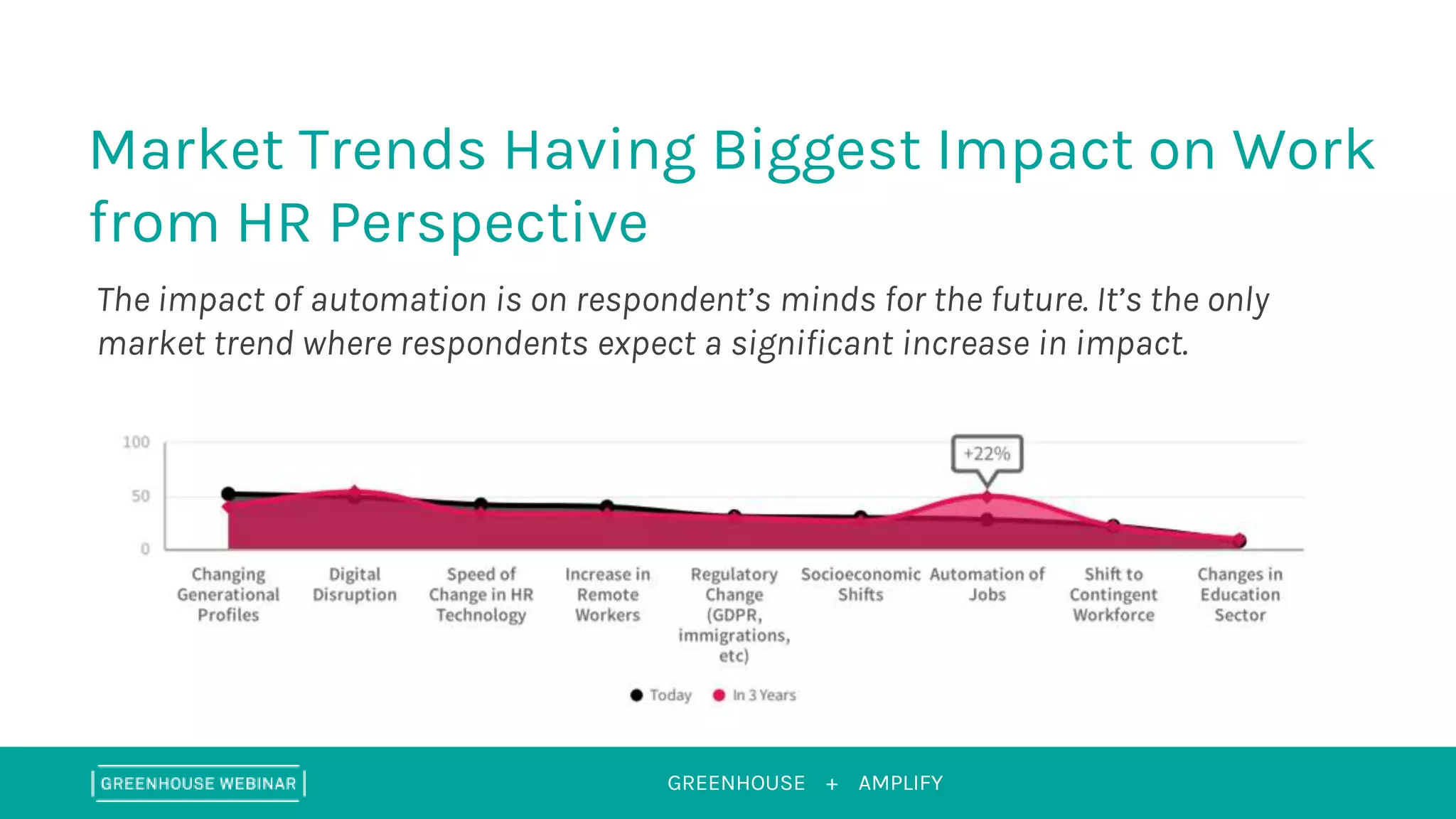GREENHOUSE + AMPLIFY
Market Trends Having Biggest Impact on Work
from HR Perspective
The impact of automation is on respondent’s minds for the future. It’s the only
market trend where respondents expect a significant increase in impact.
 
