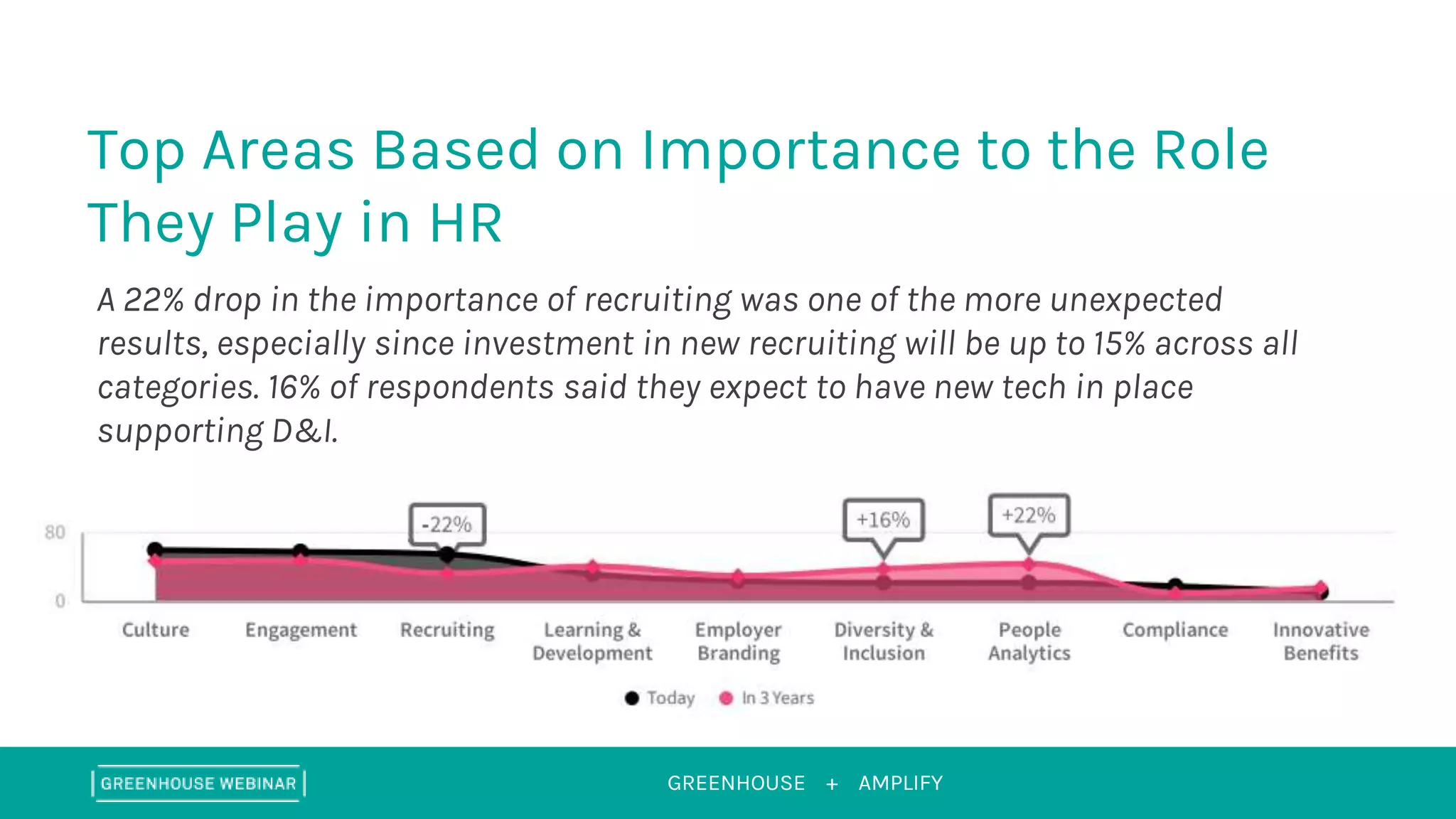 GREENHOUSE + AMPLIFY
Top Areas Based on Importance to the Role
They Play in HR
A 22% drop in the importance of recruiting was one of the more unexpected
results, especially since investment in new recruiting will be up to 15% across all
categories. 16% of respondents said they expect to have new tech in place
supporting D&I.
 
